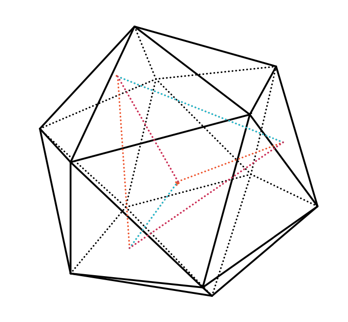 Icosahedron with colored dotted edges joining the centers of four disjoint faces to form an inscribed tetrahedron.