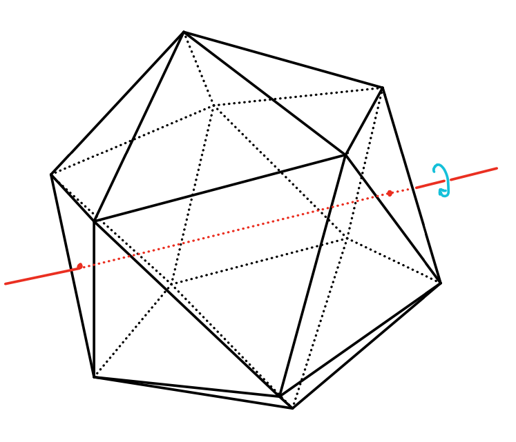Icosahedron with a red axis through the centers of two opposite faces and a rotation arrow, illustrating a subgroup of order three.