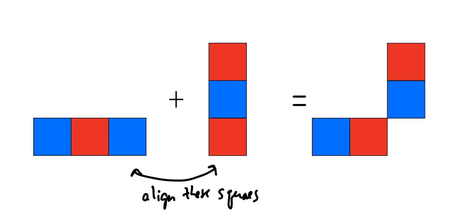 Placing two triominoes so that squares of opposite colors are on top of each other annihilates those squares.