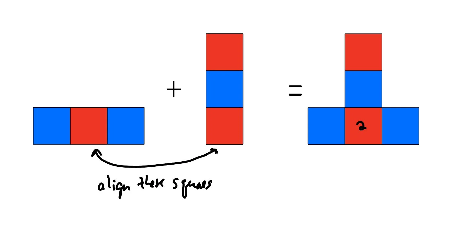 Two red-and-blue triominoes aligned so that their red squares stack to height 2.