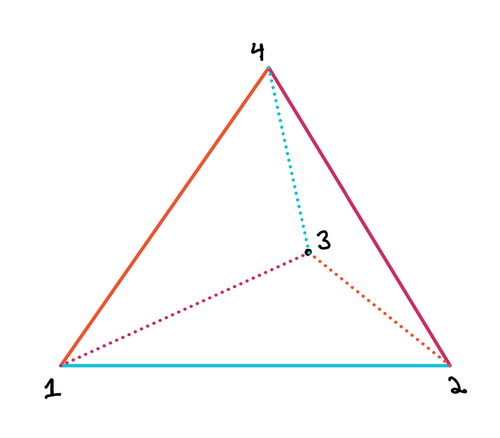 Tetrahedron whose three pairs of opposite edges are color-matched in cyan, orange, and magenta.