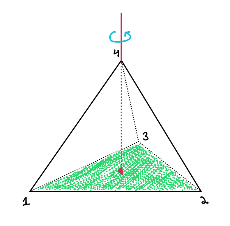 Tetrahedron with the face spanned by vertices 1, 2, and 3 shaded green and a rotation axis through vertex 4 and the face’s center, illustrating a 3-Sylow subgroup.
