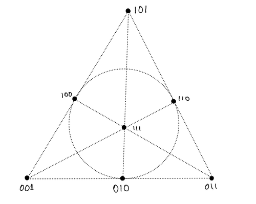 Fano plane drawn as a triangle with an inscribed circle; its seven points are labeled by the nonzero vectors 001, 010, 011, 100, 101, 110, and 111 in F₂³.
