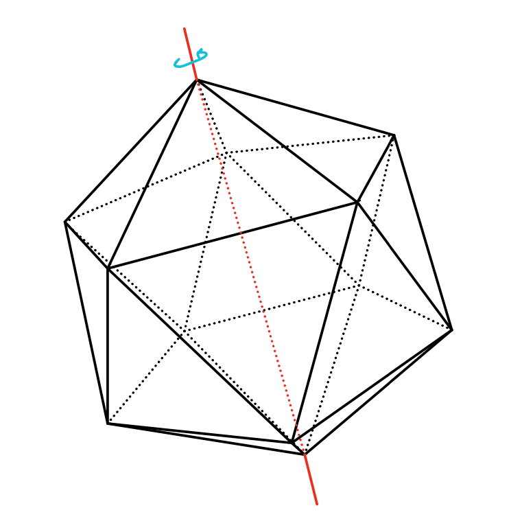 Icosahedron with a red axis through two opposite vertices and a rotation arrow, illustrating a subgroup of order five.